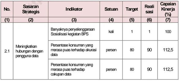 Tabel 5. Hasil Capaian Kinerja Sasaran Strategis Tujuan Kedua  BPS Kabupaten Mamuju Tahun 2014 