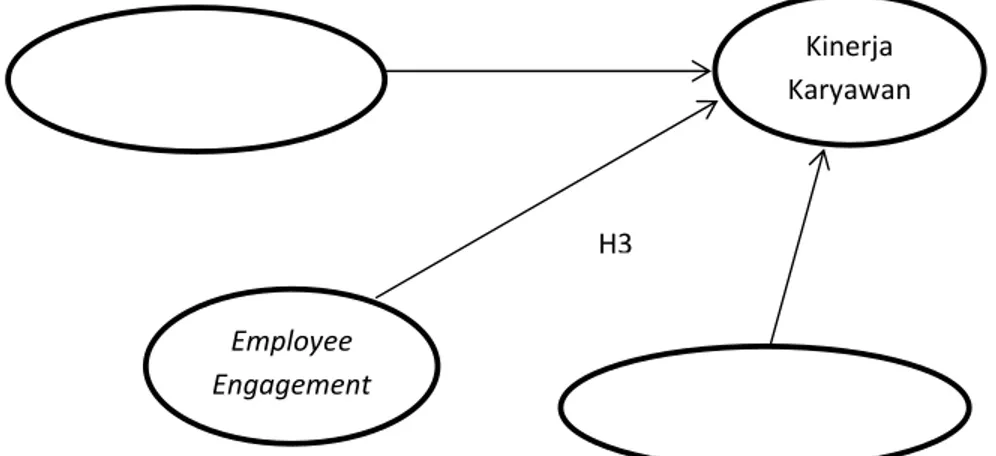 Gambar 3.2 Rancangan Model Struktural Hipotesis 2 