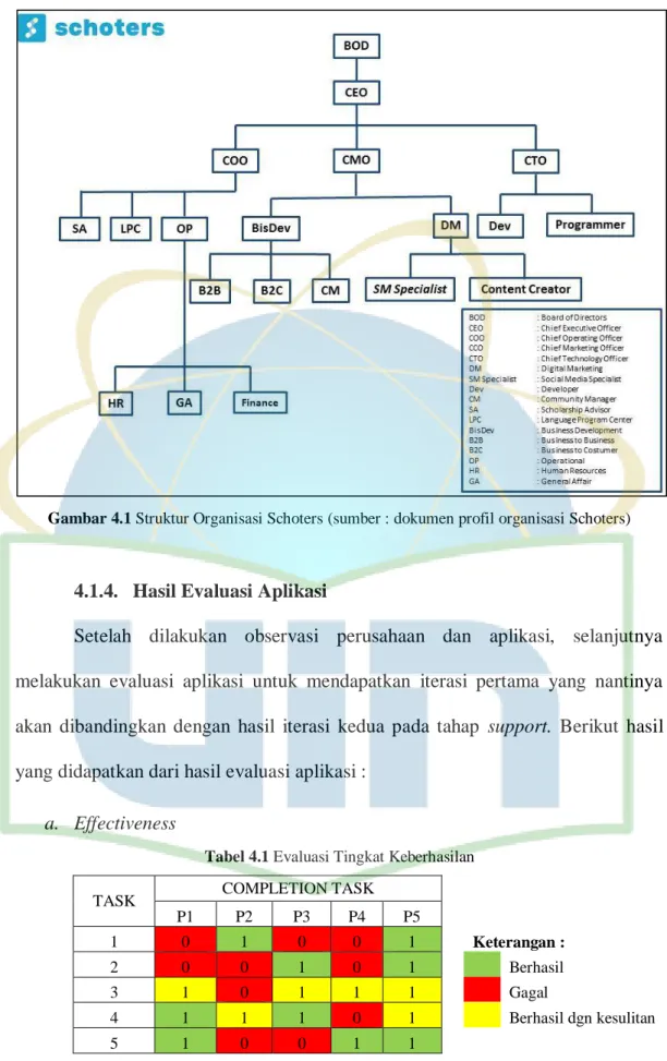 Gambar 4.1 Struktur Organisasi Schoters (sumber : dokumen profil organisasi Schoters)  