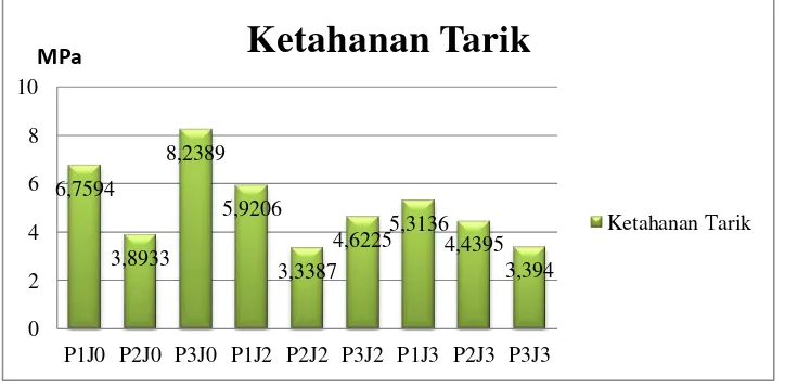 Grafik 4.1. Uji Ketahanan Tarik Kertas 