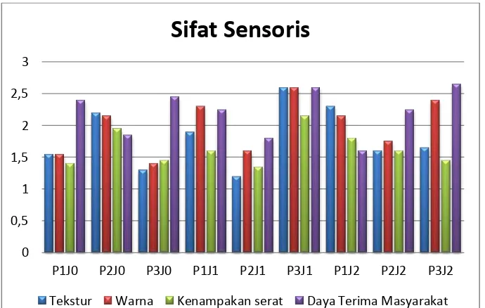 Grafik  4.3 Uji sifat sensoris 