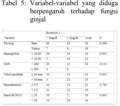 Tabel 5: Variabel-variabel yang diduga berpengaruh terhadap fungsi 