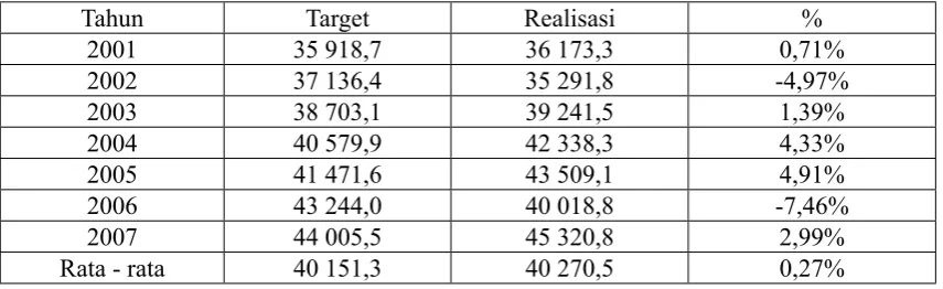 Tabel 1.1 Target dan Realisasi Penjualan barang
