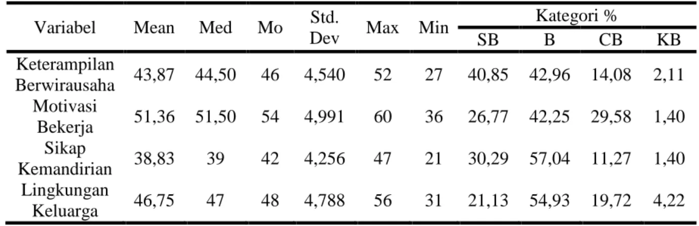 Tabel 1. Tabel Statistik dan Distribusi Frekuensi  Variabel  Mean  Med  Mo  Std. 