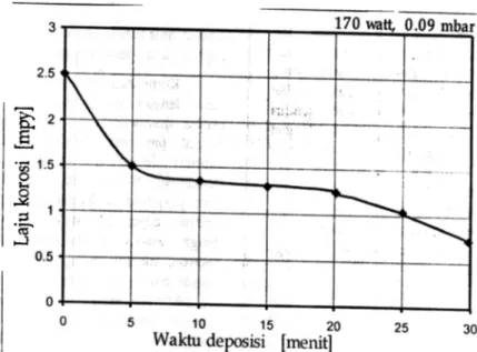 Gambar 1.  Grafik hubungan  antara waktu deposisi  dengan /aju korosi.