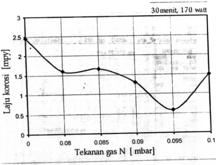 Gambar  3  menyajikan  grafik  hubungan antara  tekanan  gas  N  dengan  laju  korosi