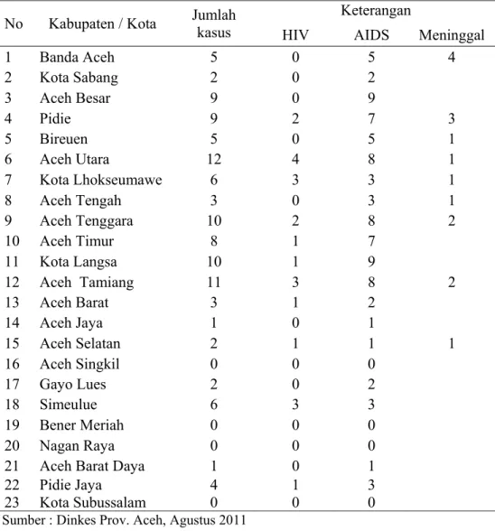 Tabel  1. Data distribusi jumlah kasus HIV/AIDS di Provinsi Aceh menurut  kabupaten/kota tahun 2011 