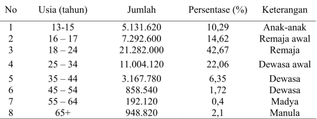 Tabel  2. Pengguna Facebook di Indonesia berdasarkan usia 