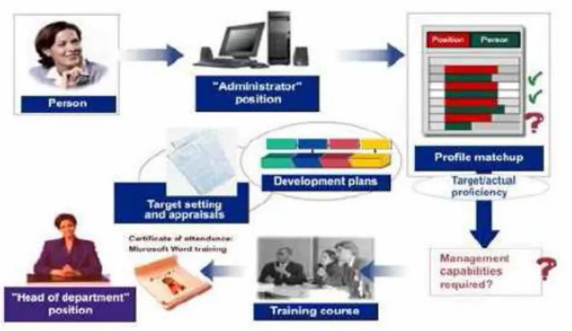 Gambar 2.7 Personnel Development 