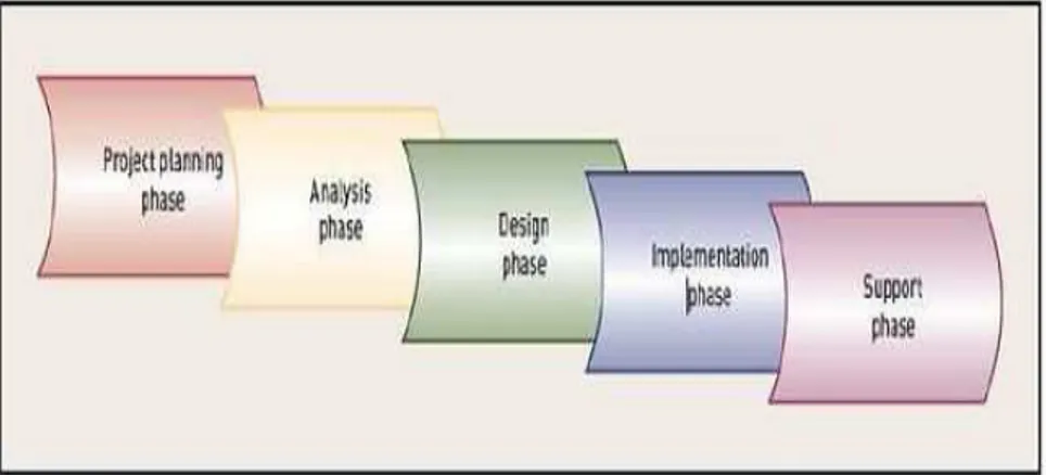 Gambar 2.1 Traditional IS development phase  Sumber: Satzinger, Jackson, Burd (2004) 