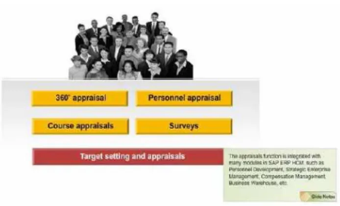 Gambar 2.11 Appraisals 