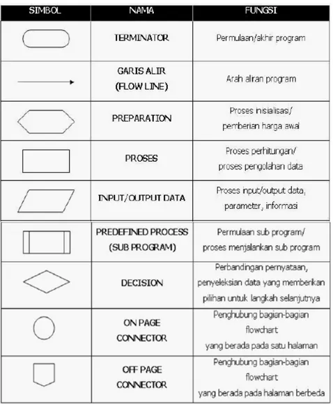 Gambar 2.2 Notasi pada flowchart diagram 