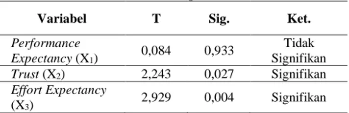 Tabel 4. Hasil Uji Parsial 1 