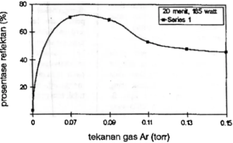 Gambar  3.  Grafik  hubungan an tara  tekanan gas Ar  dengan prosen- prosen-ta.\'e rejleksivitas, 'i: t: tU X a&gt; ~  --OJ C/) ~ m 0 ii.