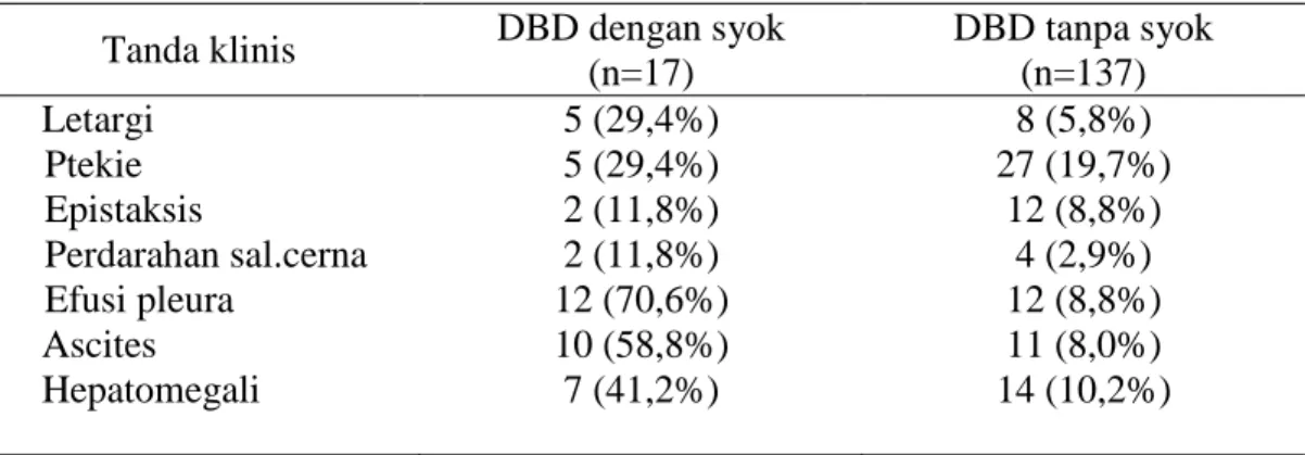 Tabel 3. Tanda klinis pada pasien DBD saat dirawat di RS  Tanda klinis  DBD dengan syok 