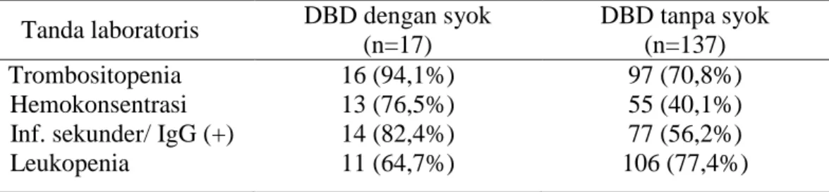 Tabel 4. Tanda laboratoris pada pasien DBD saat dirawat di RS  Tanda laboratoris  DBD dengan syok 