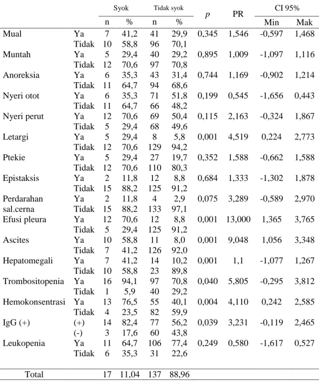 Tabel 5. Hasil analisis bivariat 