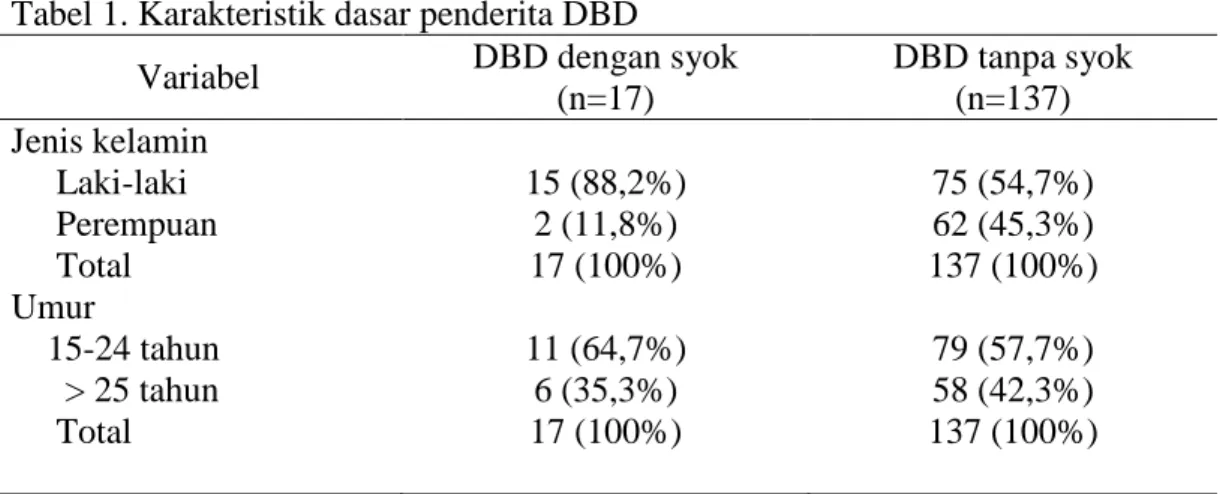 Tabel 1. Karakteristik dasar penderita DBD 