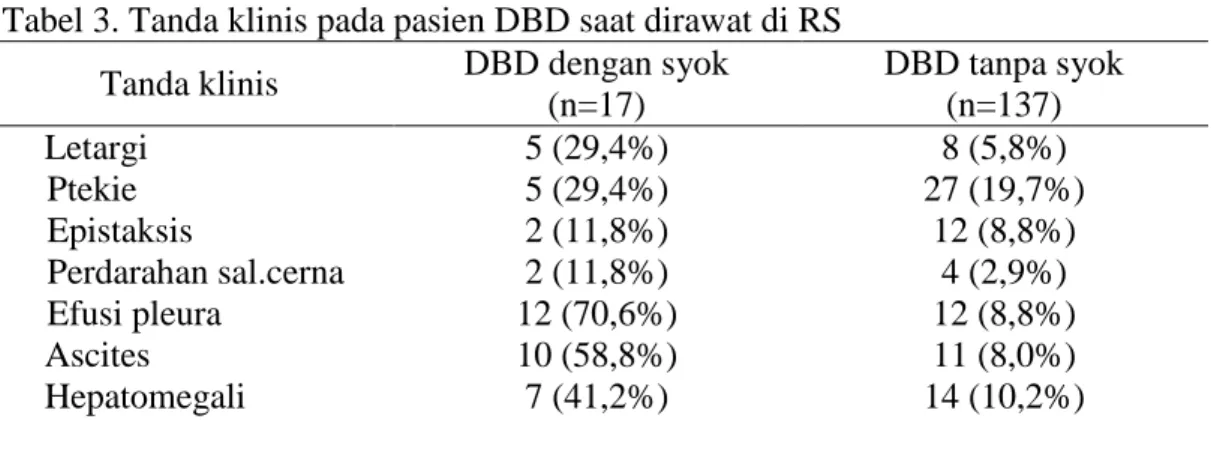 Tabel 2. Gejala klinis pada pasien DBD saat dirawat di RS  Gejala klinis  DBD dengan syok 