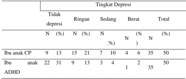 Tabel 10. Data Tingkat Depresi Ibu dari Anak Gangguan Cerebral  palsy dengan Ibu dari Anak Gangguan ADHD 