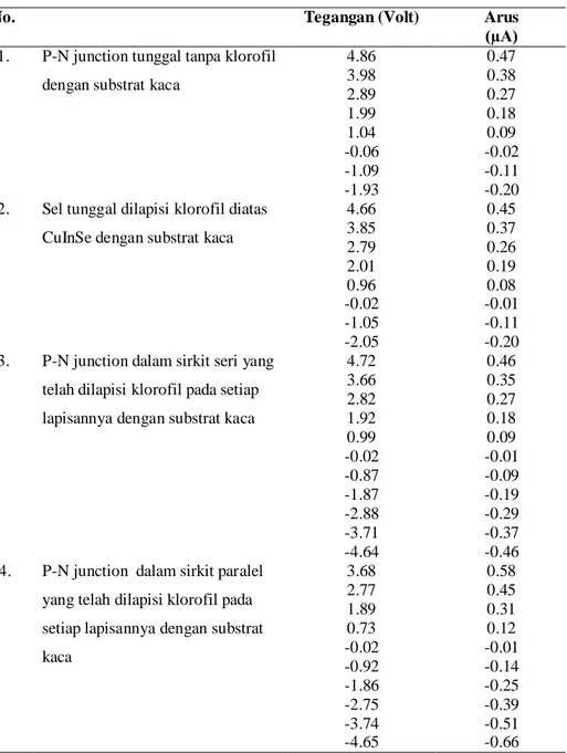 Tabel 2. Data hasil karakterisasi arus-tegangan   yang dilapisi  klorofil pada kondisi  dengan penyinaran 