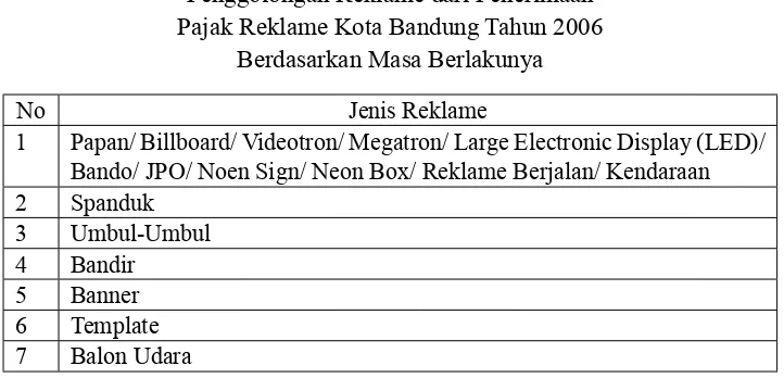 Tabel 4.4Jumlah Reklame di Kota Bandung Tahun 2006