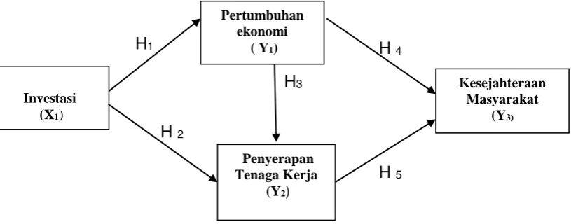 Gambar 1. Model Konseptual 