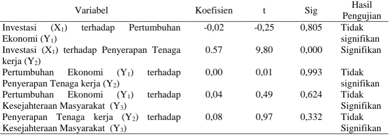 Tabel 5. Hasil Pengujian Koefisien Jalur 