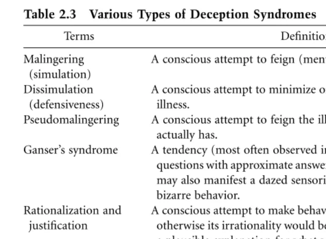 Table 2.3Various Types of Deception Syndromes