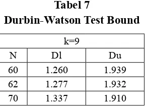 Tabel 7Durbin-Watson Test Bound