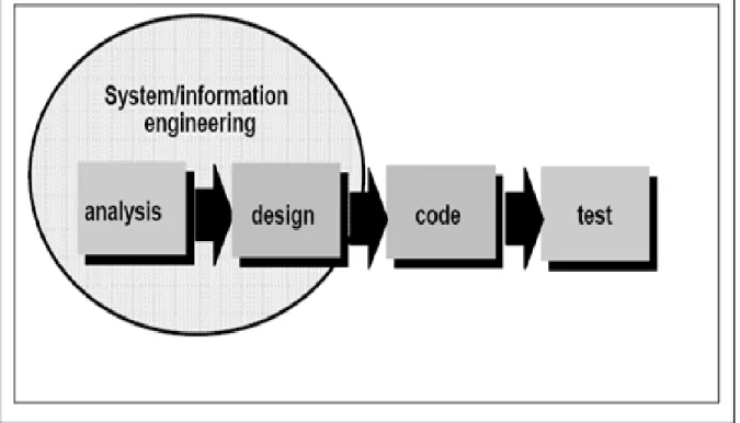 Gambar 2.1 Waterfall Model 