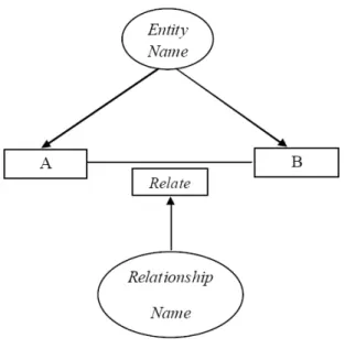 Gambar 2.2 Notasi Entity Relationship Modelling 