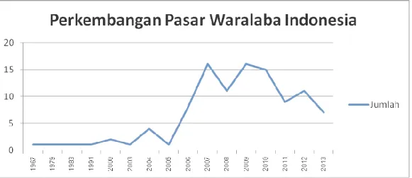 Gambar 1.2  Grafik Pertumbuhan Pasar Waralaba Indonesia  Sumber: Data diolah 