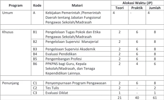 Tabel 1.  Struktur Program  