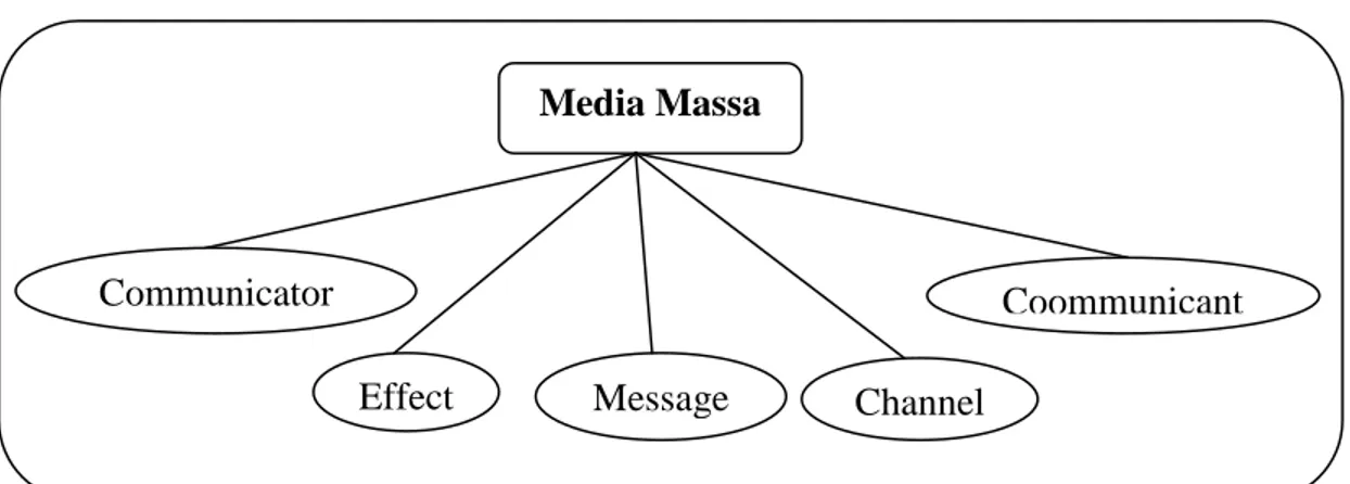 Gambar 2.1 Komponen Komunikasi 