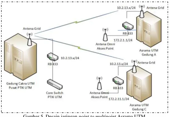 Gambar 5. Desain jaringan point to multipoint Asrama UTM 