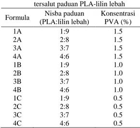 Tabel  1  Komposisi  mikrokapsul  ibuprofen  tersalut paduan PLA-lilin lebah  Formula  Nisba paduan 