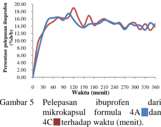 Gambar  4    Efisiensi  enkapsulasi  mikrokapsul  ibuprofen  dengan  konsentrasi  PVA  (A)=  1.5%;  (B)=  1.0%;  dan  (C)= 0.5%