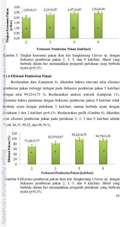 Gambar 5. Tingkat konsumsi pakan ikan lele Sangkuriang Clarias sp. dengan 