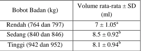 Tabel  1.  Volume  Semen  Segar  pada  3  kelompok bobot badan Sapi Simmental. 