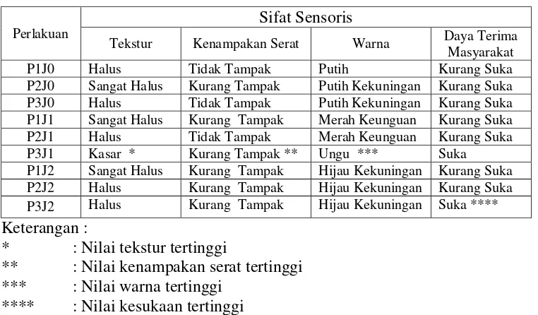 Table 2. Data Hasil Pengujian Sifat Sensoris Kertas dari Bulu Ayam dan  kulit Jagung dengan penambahan NaOH dan Pewarna Alami
