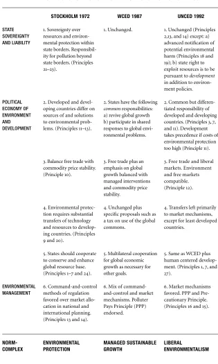 TABLE 1 The Evolution of International Environmental Norms: 1972–1992
