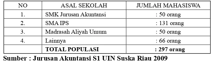 Tabel 1 : Jumlah Total Mahasiswa Akuntansi S1 Uin Suska Riau Tahun 2009