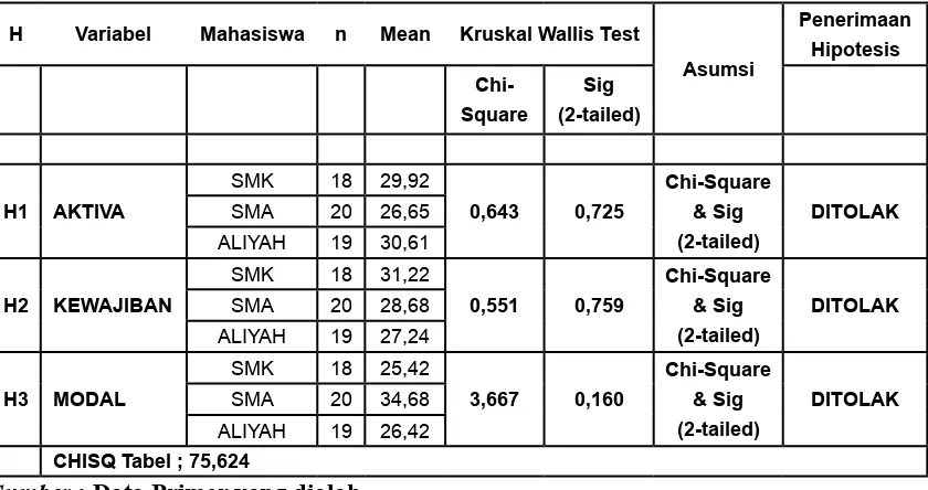 Tabel 6 : Hasil Uji Beda Kruskal Wallis