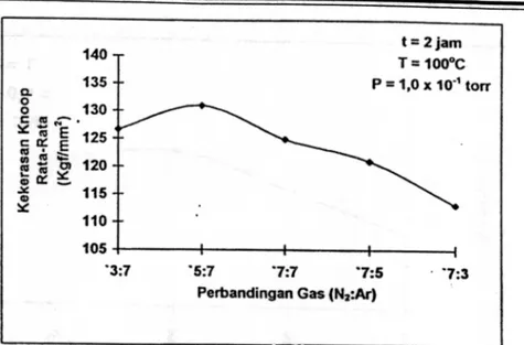 Gambar  4.  Hasil  uji  kekerasan Knoop rerata  permukaan Aluminium  yang  dideposisi  dengan ion Nitrogen  don  Titanium  untuk  berbagai  variasi  perbandingan  gas N2  ..Ar  selama 2 jam  pada  tekanan 1,0 x 10-1  torr, don temperatur 100 °C.