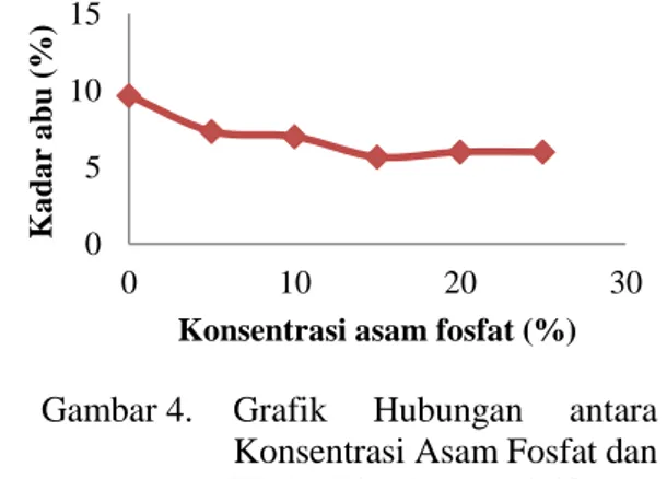 Gambar 3.  Grafik  Hubungan  antara  Konsentrasi  Asam  Fosfat  dan  Kadar Volatil Arang Aktif