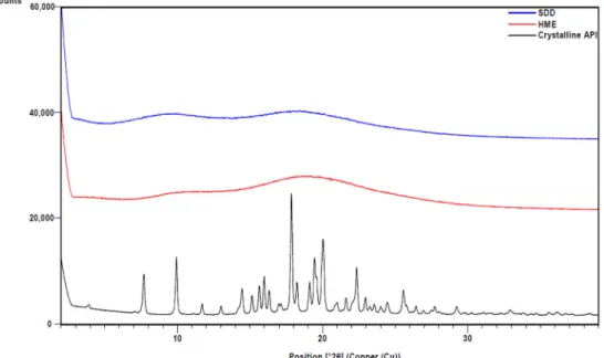 Figure 1. XRPD of HME and SDD solid dispersions. Crystalline API is also shown for comparison