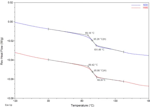 Figure 2. mDSC of HME and SDD solid dispersions shown as reversing heat flow with Tg. 