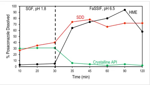 Figure 4. Two-stage biorelevant dissolution of posaconazole ASDs (dissolution of the crystalline  API is also shown for comparison)