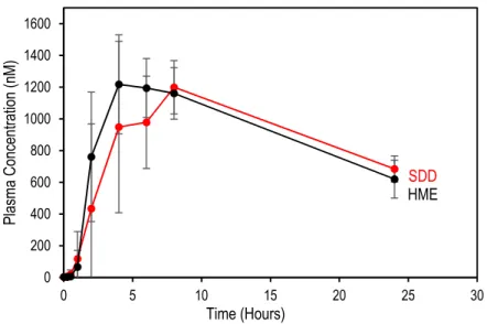 Figure 5. Mean posaconazole blood plasma concentrations following administration of SDD and  HME formulations at 5 mg/kg body weight in cynomolgus monkey (n = 6)
